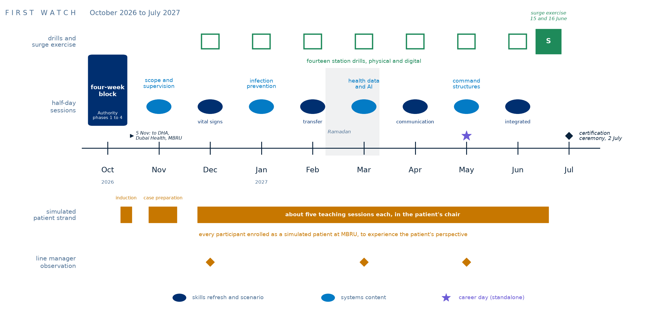 Timeline of the programme from October 2026 to July 2027