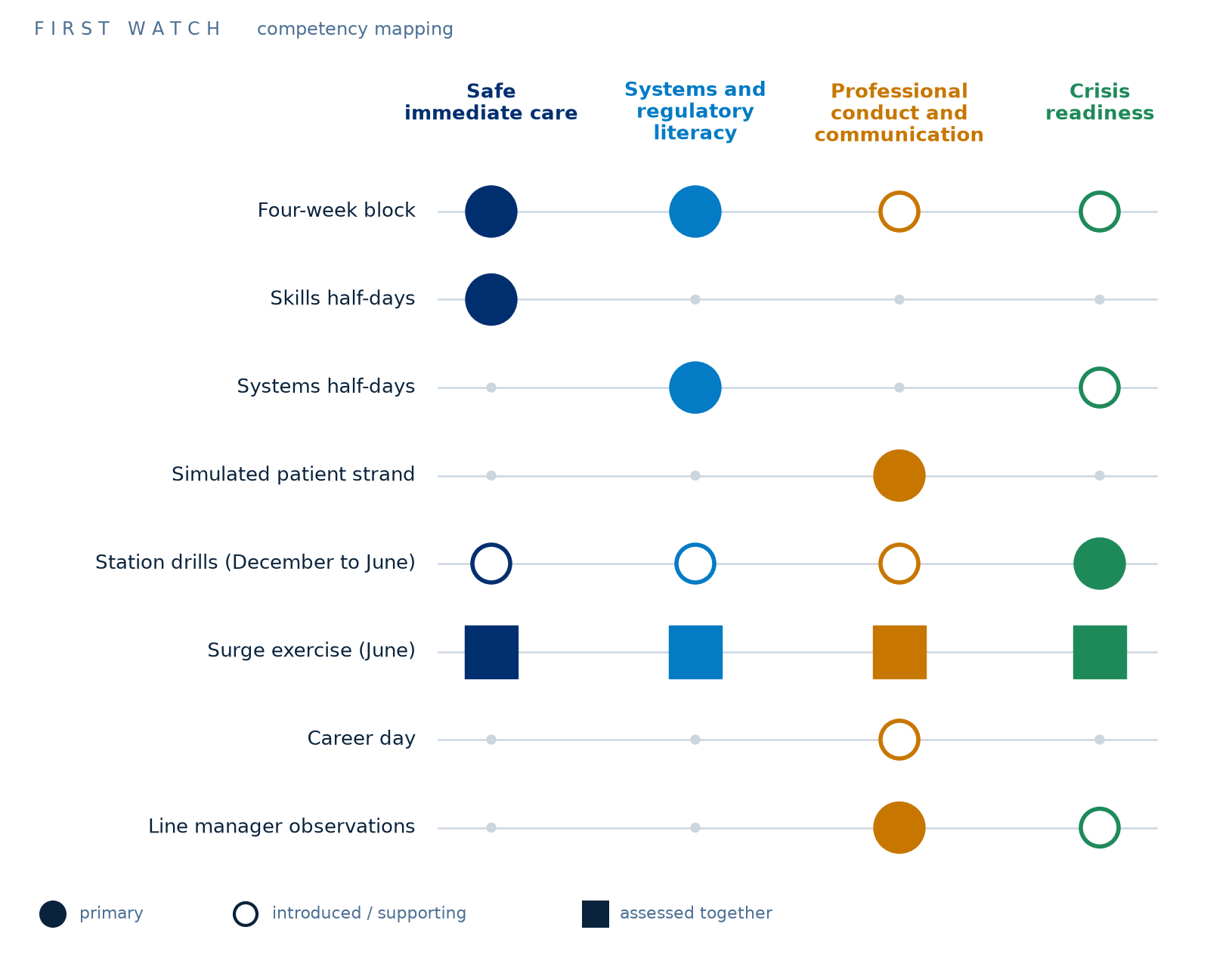 Programme elements mapped to the four competency domains