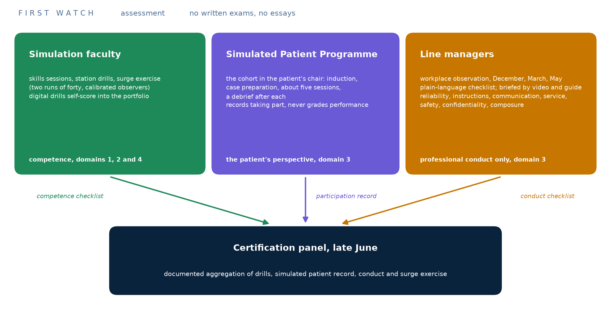 Who records what, and how it reaches the certification panel